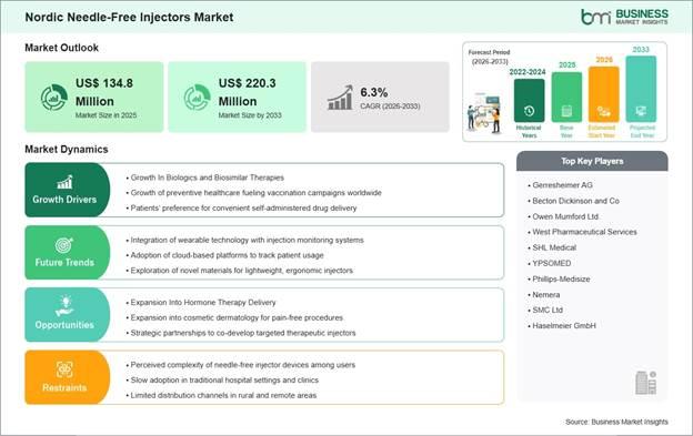 Nordic Needle-Free Injectors Market Strategic Framework