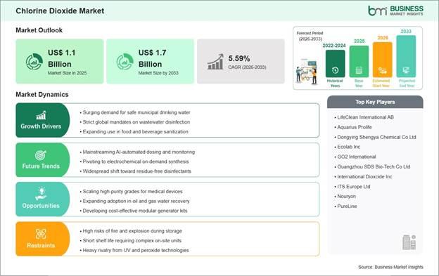 Chlorine Dioxide Market Strategic Framework