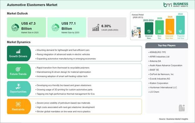 Automotive Elastomers Market Strategic Framework
