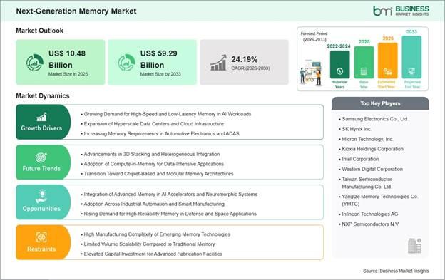 Next-Generation Memory Market Strategic Framework