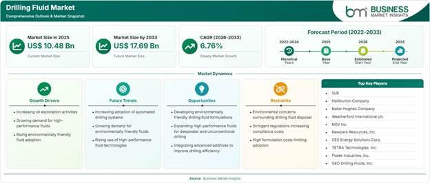 Drilling Fluid Market Strategic Framework
