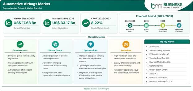 Automotive Airbags Market Strategic Framework