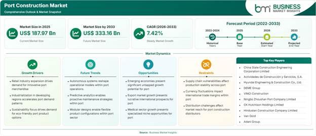 Port Construction Market Strategic Framework