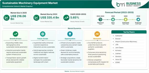 Sustainable Machinery Equipment Market Strategic Framework