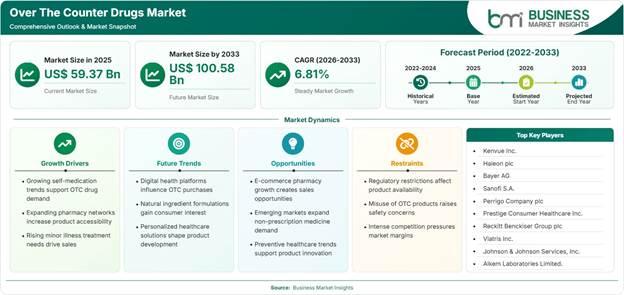 Over The Counter Drugs Market Strategic Framework