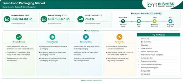 Fresh Food Packaging Market Strategic Framework