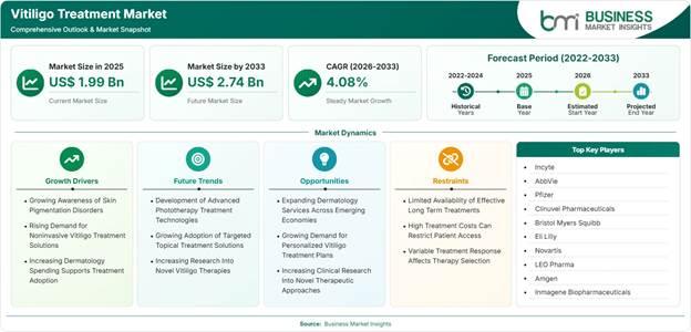 Vitiligo Treatment Market Strategic Framework