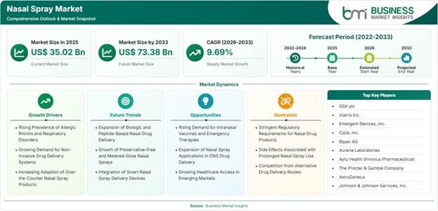 Nasal Spray Market Strategic Framework
