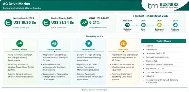 AC Drive Market Strategic Framework