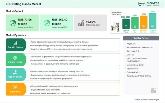 3D Printing Gases Market Strategic Framework