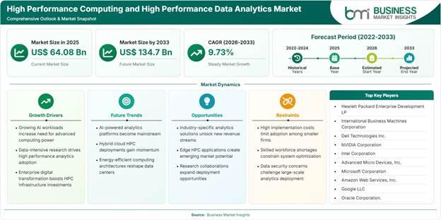 High Performance Computing and High Performance Data Analytics Market Strategic Framework