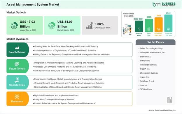Asset Management System Market Strategic Framework