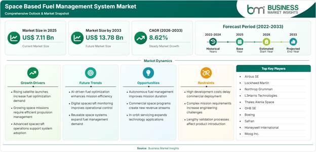 Space Based Fuel Management System Market Strategic Framework