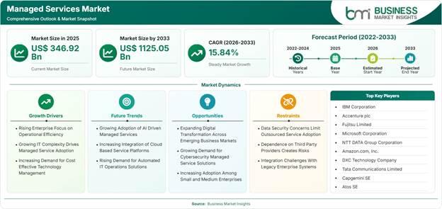 Managed Services Market Strategic Framework
