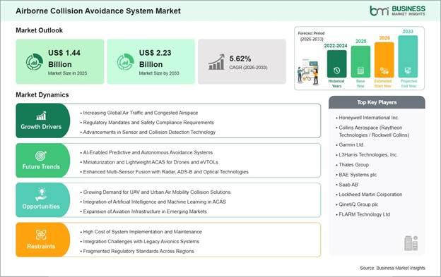 Airborne Collision Avoidance System Market Strategic Framework