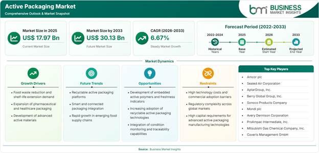 Active Packaging Market Strategic Framework
