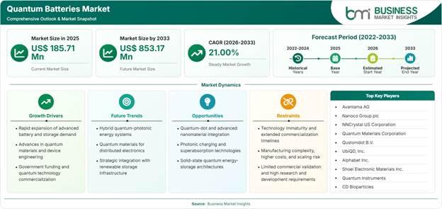 Quantum Batteries Market Strategic Framework