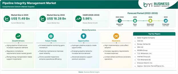 Pipeline Integrity Management Market Strategic Framework
