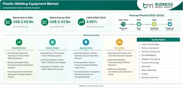 Plastic Welding Equipment Market Strategic Framework