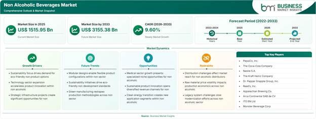 Non Alcoholic Beverages Market Strategic Framework