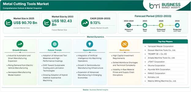 Metal Cutting Tools Market Strategic Framework