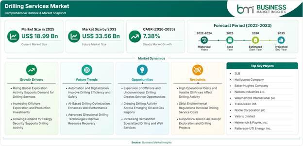 Drilling Services Market Strategic Framework