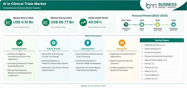 AI in Clinical Trials Market Strategic Framework