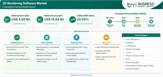 3D Rendering Software Market Strategic Framework