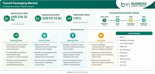 Transit Packaging Market Strategic Framework