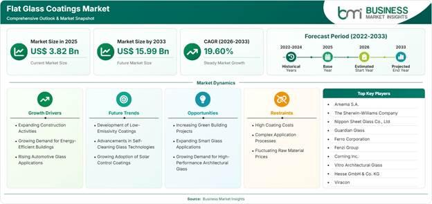 Flat Glass Coatings Market Strategic Framework