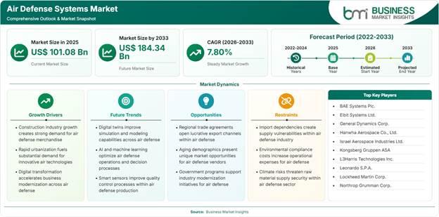 Air Defense Systems Market Strategic Framework