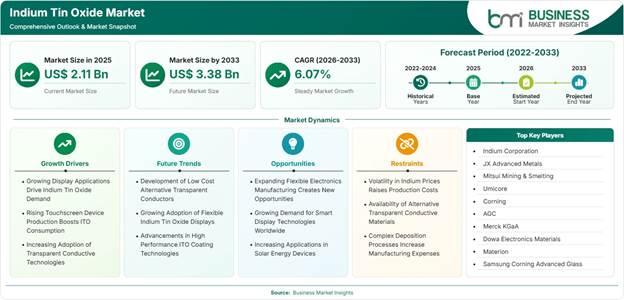 Indium Tin Oxide Market Strategic Framework