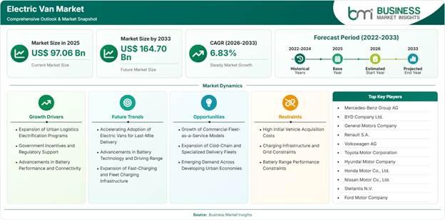 Electric Van Market Strategic Framework