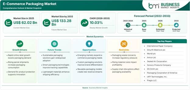 E-Commerce Packaging Market Strategic Framework