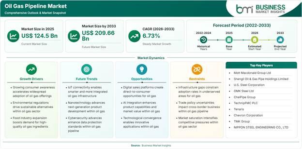 Oil Gas Pipeline Market Strategic Framework