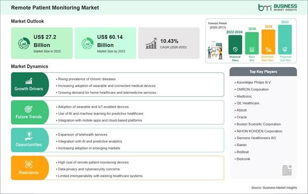 Remote Patient Monitoring Market Strategic Framework