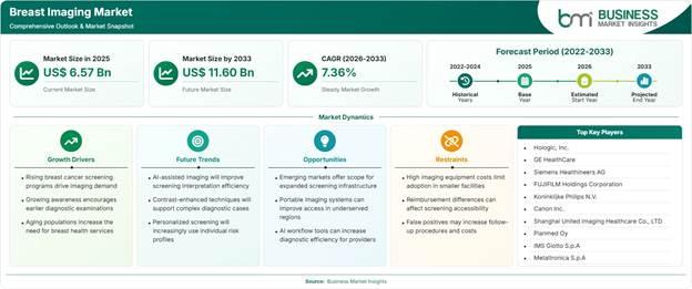 Breast Imaging Market Strategic Framework