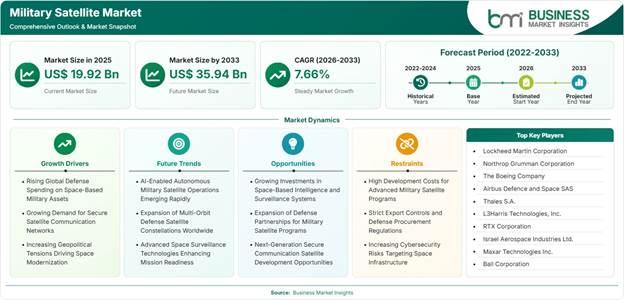 Military Satellite Market Strategic Framework