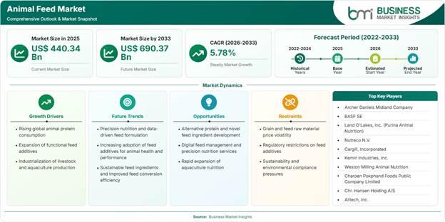 Animal Feed Market Strategic Framework