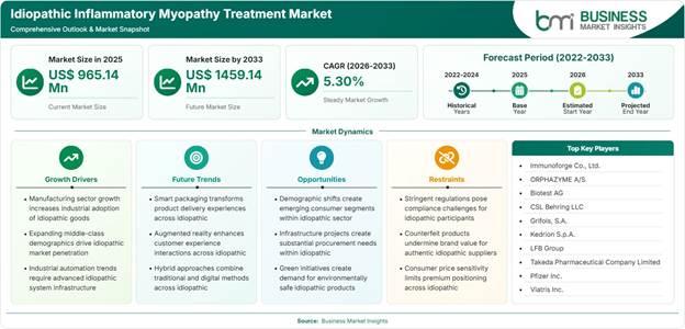 Idiopathic Inflammatory Myopathy Treatment Market Strategic Framework